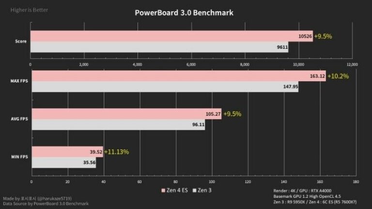 Amd Ryzen X Zen Cpu Benchmark Leaked Faster Than Ryzen X