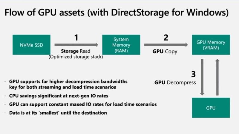 How to Enable DirectStorage on Windows 11
