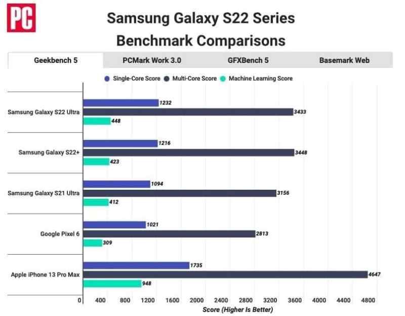 Тест процессора Samsung Galaxy S22 Ultra против iPhone 13 Pro Max